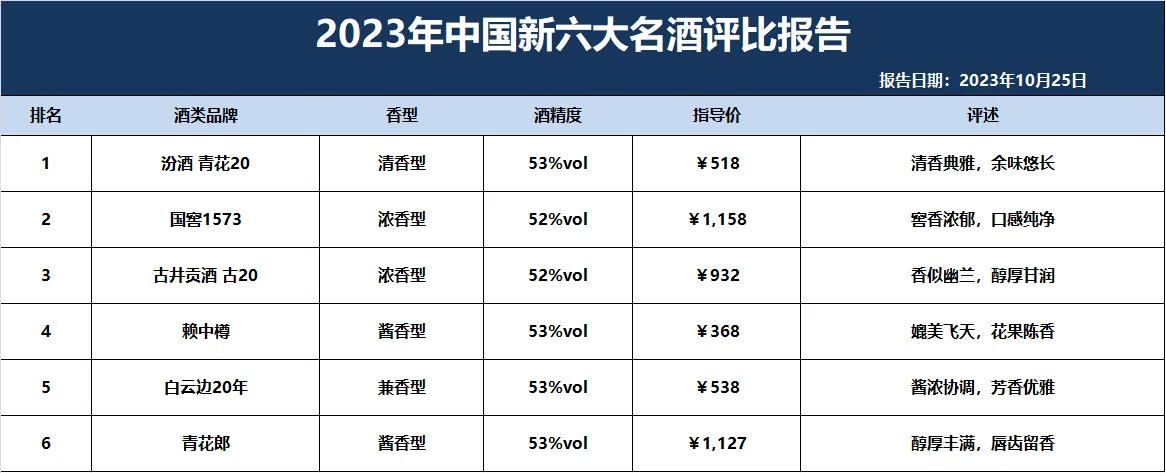 今日！业内突击抽检的百款名酒结果出炉：以下6款被评为酒质佳品，老百姓可以放心喝！