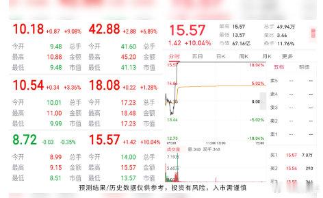 今日市场观察记录📝几家欢喜几家愁，有直接冲上涨停的，也有在区间里反复震荡的。市