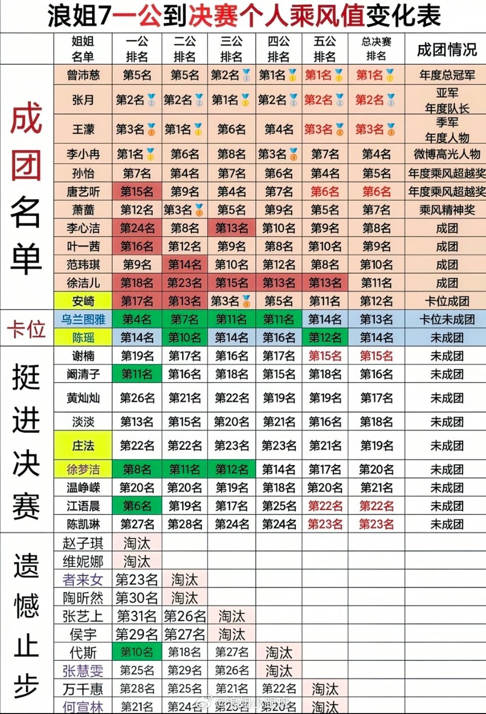 【浪7】浪姐一公到总决赛个人乘风值拉表✔浪姐小跟班