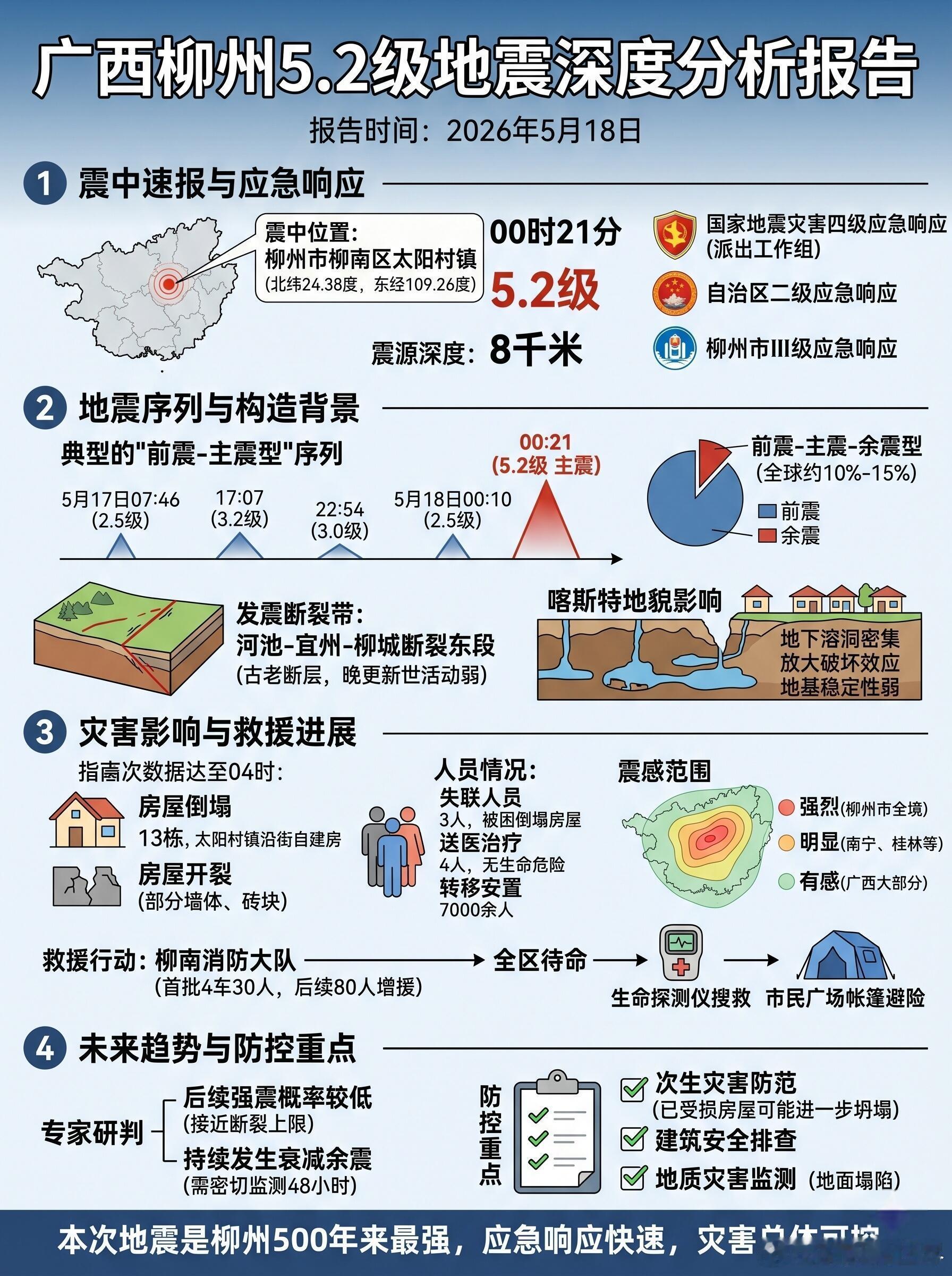 广西柳州地震已致3人失联广西柳州5.2级地震，超7000人紧急转移本次柳州5.2