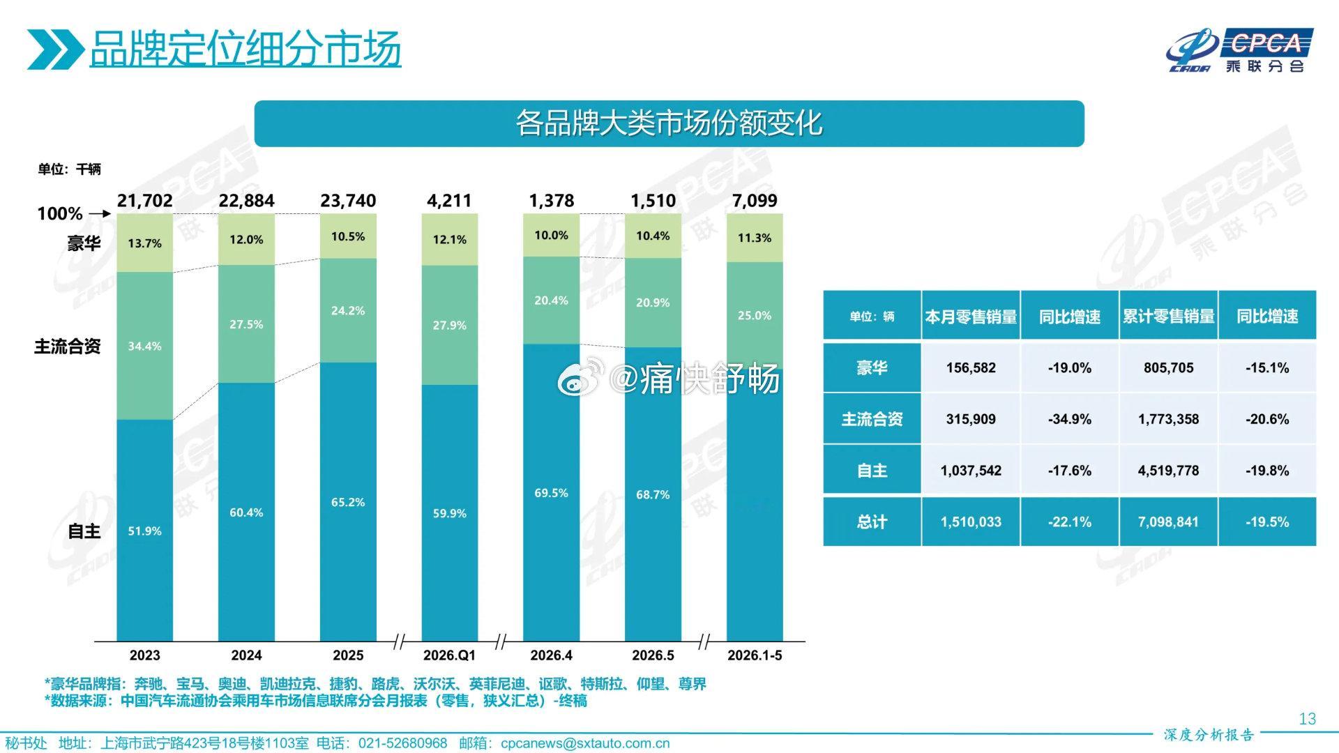 你看你又故意挑事吧要不要看看乘联会对于豪华品牌的认定自主品牌里，只有仰望和尊界入