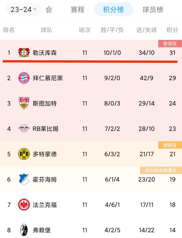 五大联赛就剩西甲和德甲还没恢复正常！

欧洲五大联赛经过一段时间的推移，意甲还是