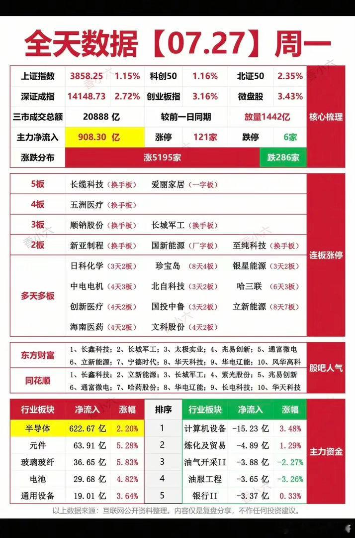 7.27周一   涨停板股票：全天复盘统计！涨停板：121家   跌停板：6家涨