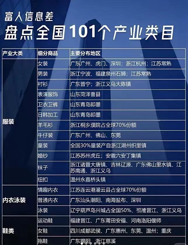 那些常见的产业集中在哪？可能不全，但是肯定会有用