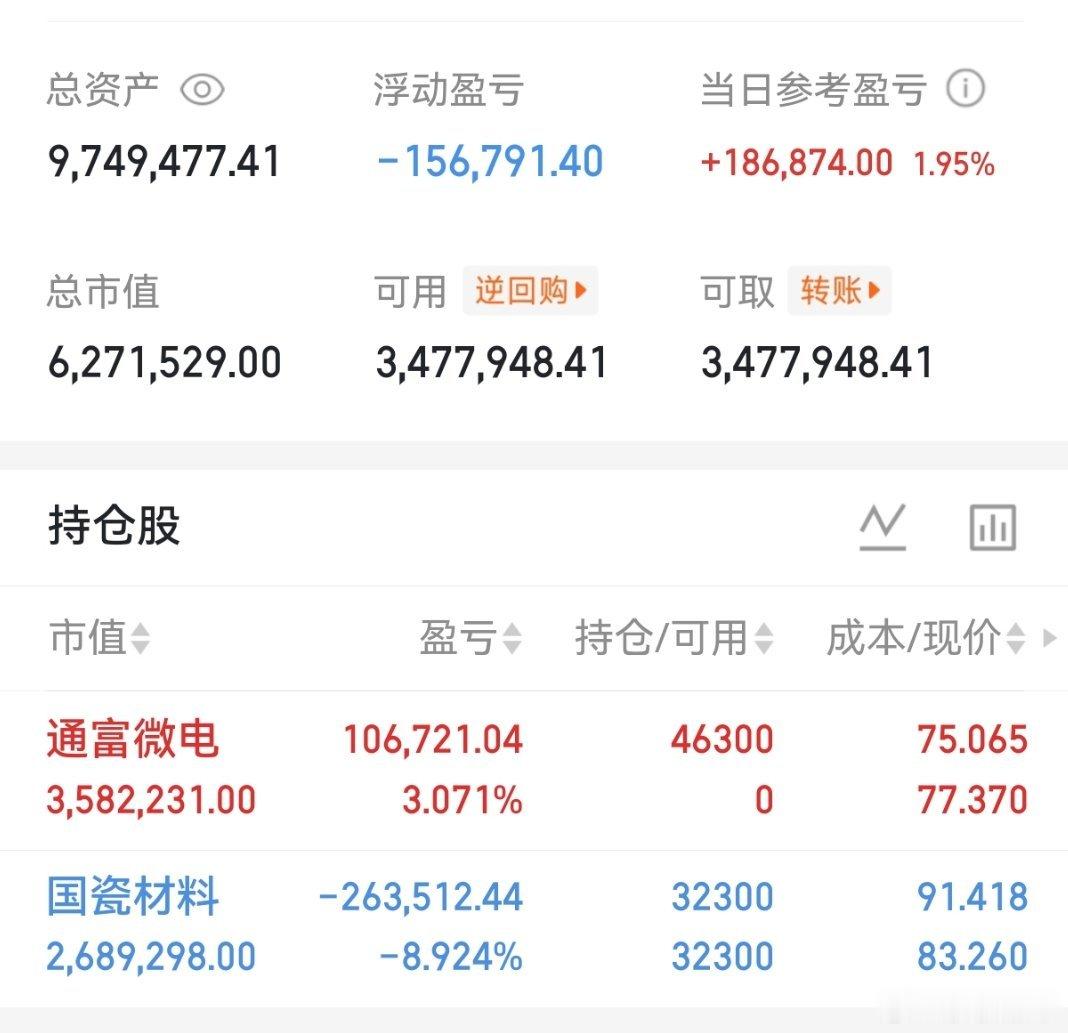兄弟们，今天桃桃进了通富微电。有同车的兄弟们吗？有的点赞评论888 