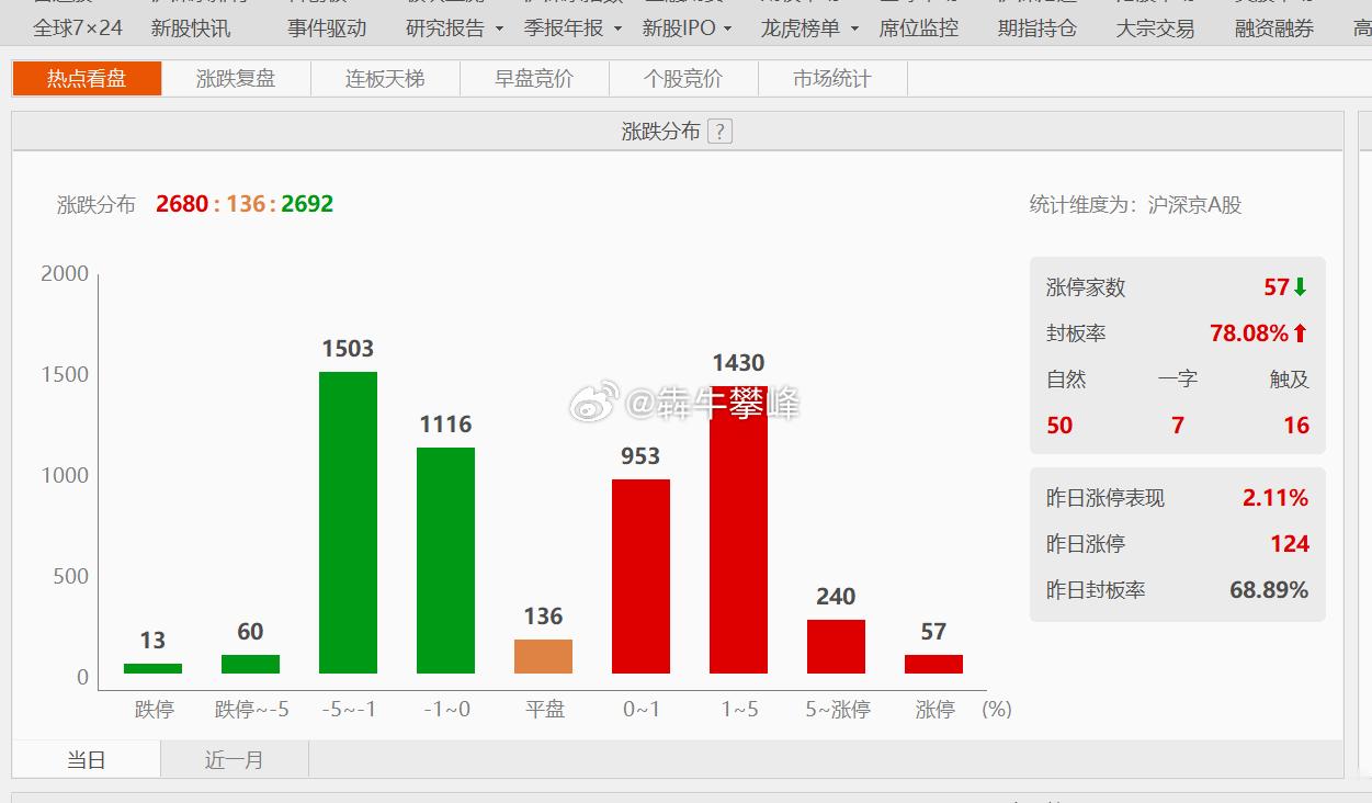 半导体起来其他方向就回落，这市场貌似只剩一个板块了。 