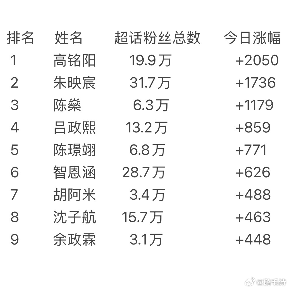 TF五代7.23个人超涨粉量1-9:高铭阳 朱映宸 陈燊 吕政熙 陈璟翊 智恩涵