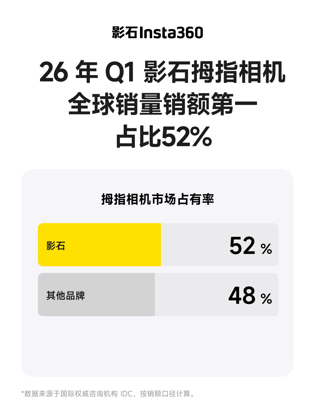 影石CEO刘靖康谈与大疆竞争影石CEO刘靖康表示，目前国内的智能影像市场格局以大