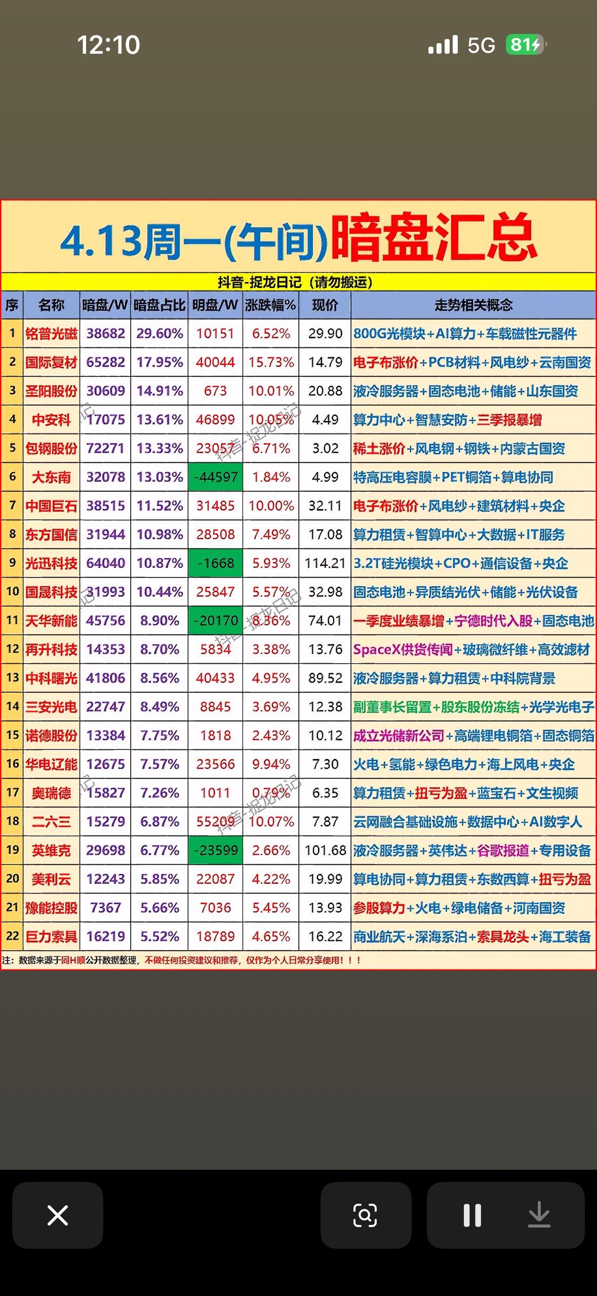 4月13日上午主力暗盘资金净流入前22名个股揭晓。

4月13日上午主力暗盘资金