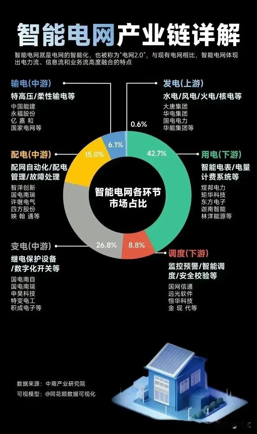 电力，储能，虚拟电厂概念股

英伟达创始人黄仁勋公开表示：
AI的尽头是光伏和储