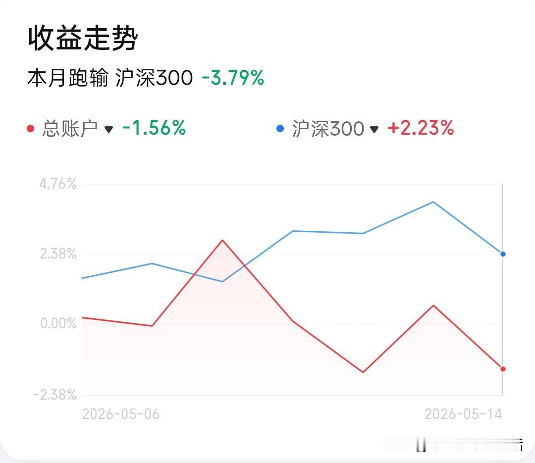 40岁离职独居 全职炒股（五月目标+15%，目前-1.5%）/26-5-14- 