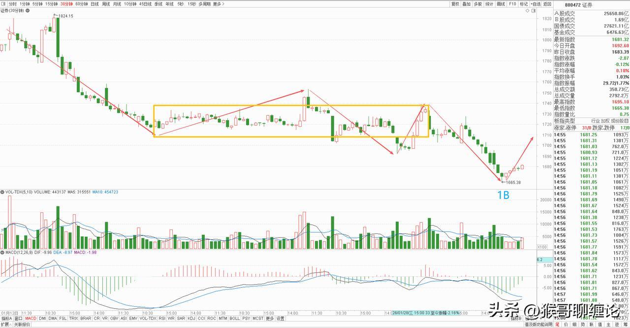 券商板块今天探底回升，收了一根缩量假阴线，早盘高开后便一路下挫，直接奔向前低，仅