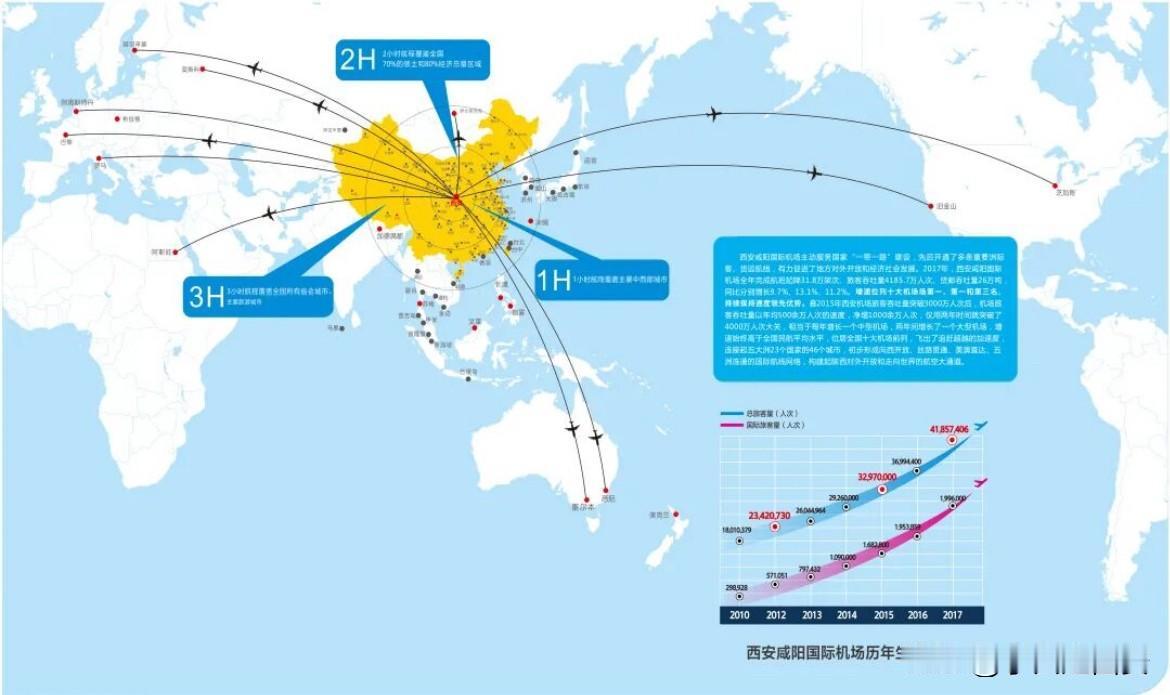 看看2018年巅峰时期的西安咸阳国际机场有多厉害

国际(地区)航线达到了58条