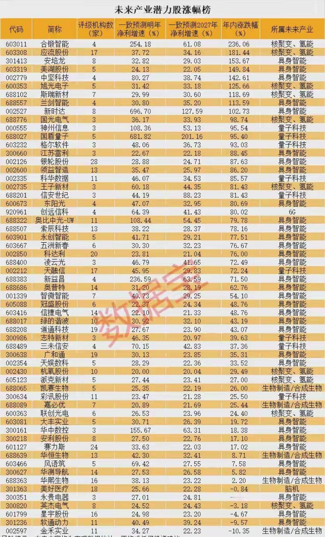 “十五五”未来产业潜力股全景揭秘：6大赛道引领新增长 今年以来，科技主线成为A股