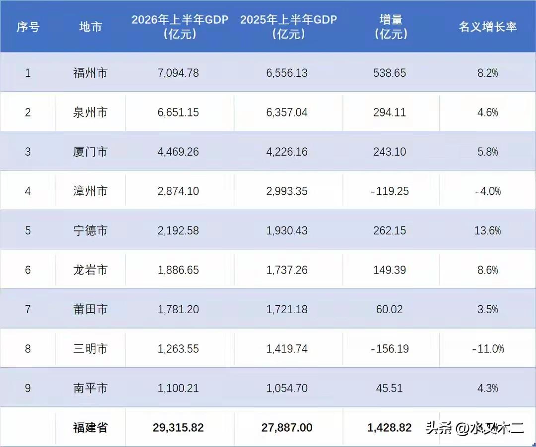宁德这几年的经济表现在福建省非常突出，2026年上半年的GDP名义增长率又高达1