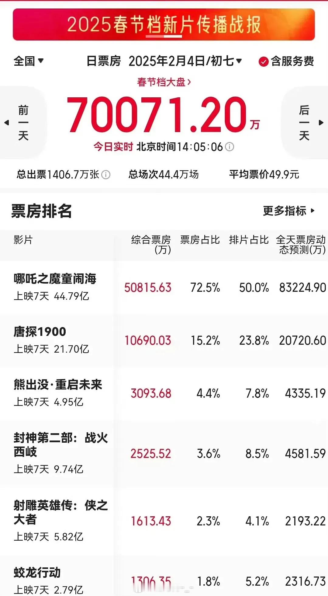 《哪吒2》的排片占比终于到50%了，票房占比72.5%正挂，总票房超45亿，今天