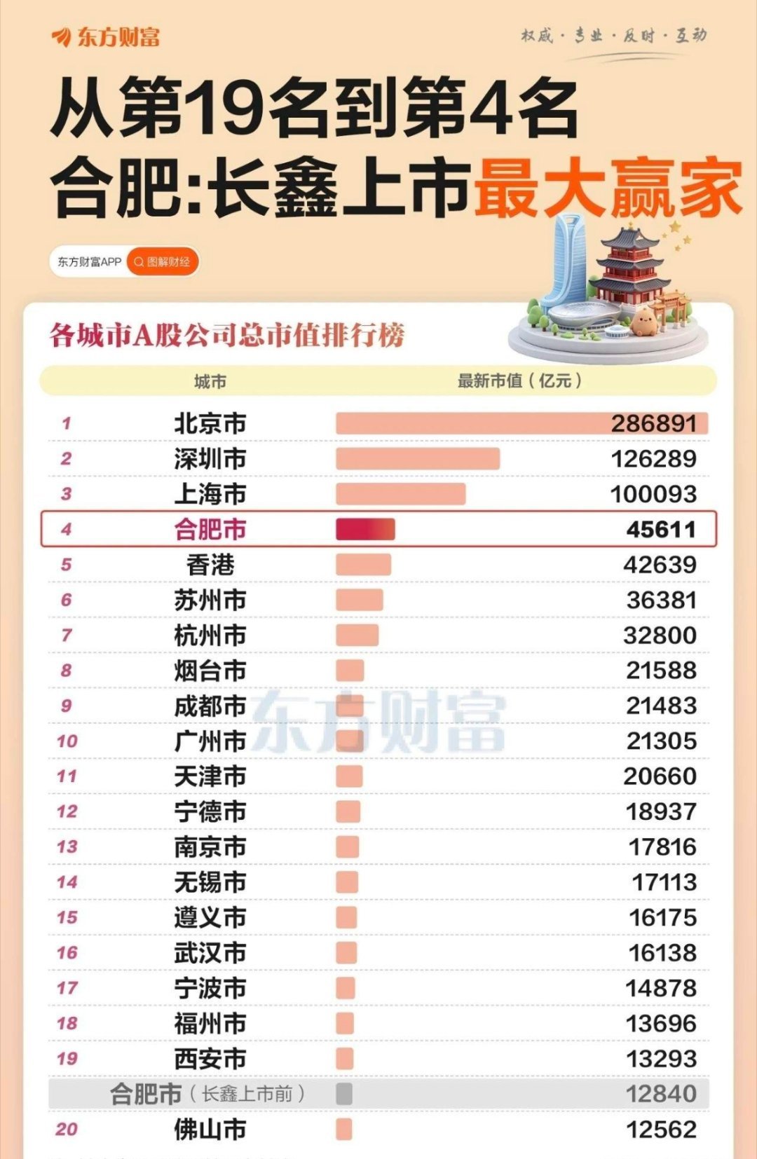 长鑫科技上市谁是最大赢家最大赢家当然是合肥国资、创始团队及早期股东了，这还需要问