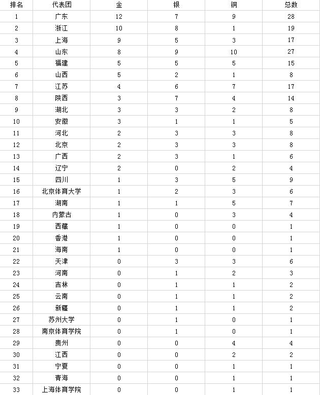 11月8日比赛结束后，全运会最新奖牌榜出炉了，广东队的夺金脚步放慢了，今天没有金