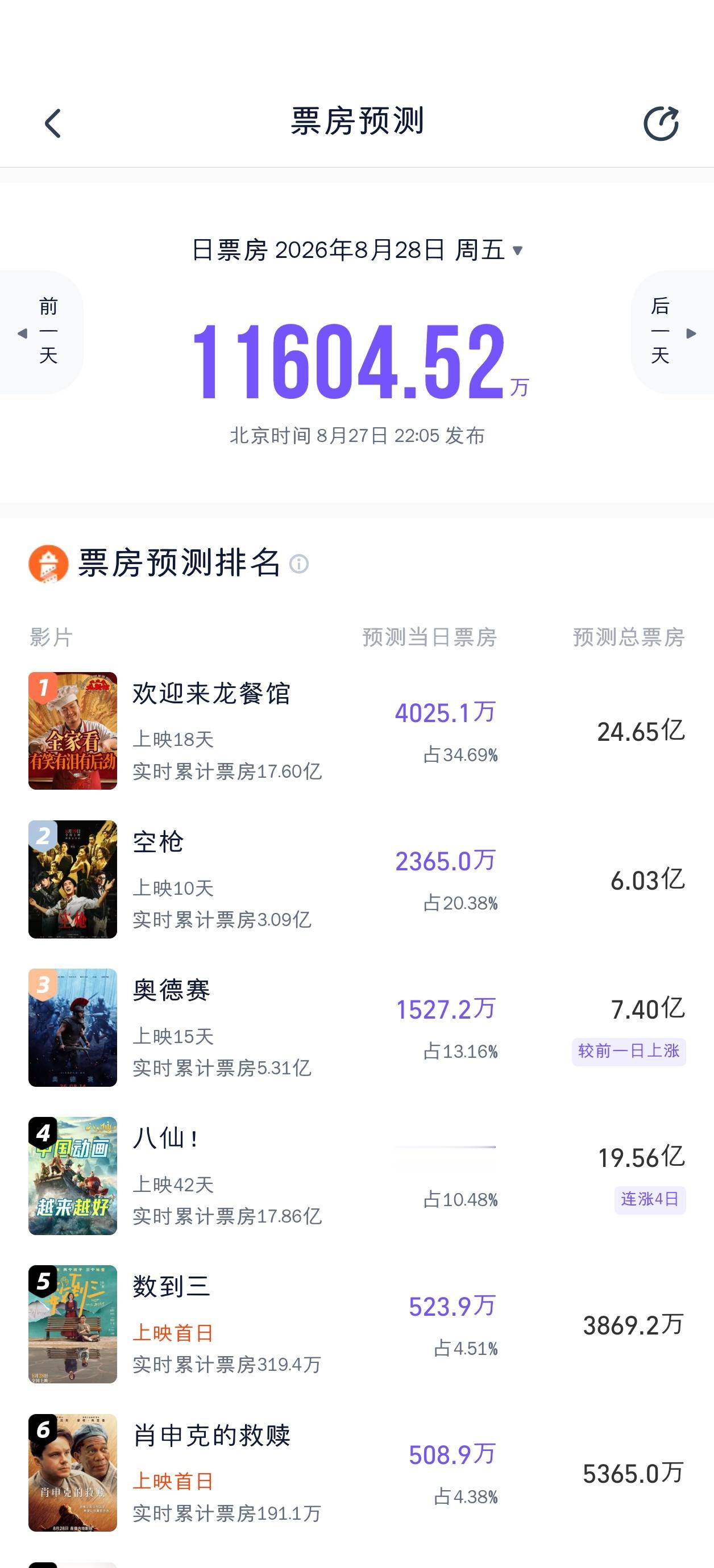 灯塔的新片预测差的比较多，数到三3869万，肖申克的救赎5365万。老片空枪掉到