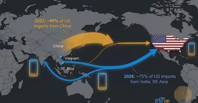 这数据变化挺有意思啊。2022年美国90%的智能手机都从中国进口，现在降到25%