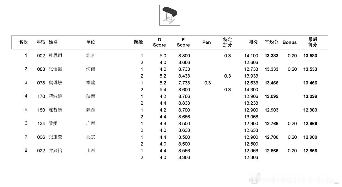 全锦赛 单项决赛首日 北京老将杜思雨DTY发挥出色，摘得跳马金牌，这也是她首次站
