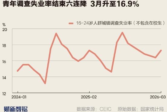 中国3月份青年失业率升到了16.9%，为什么又上来了？

官方最近公布了数据，3