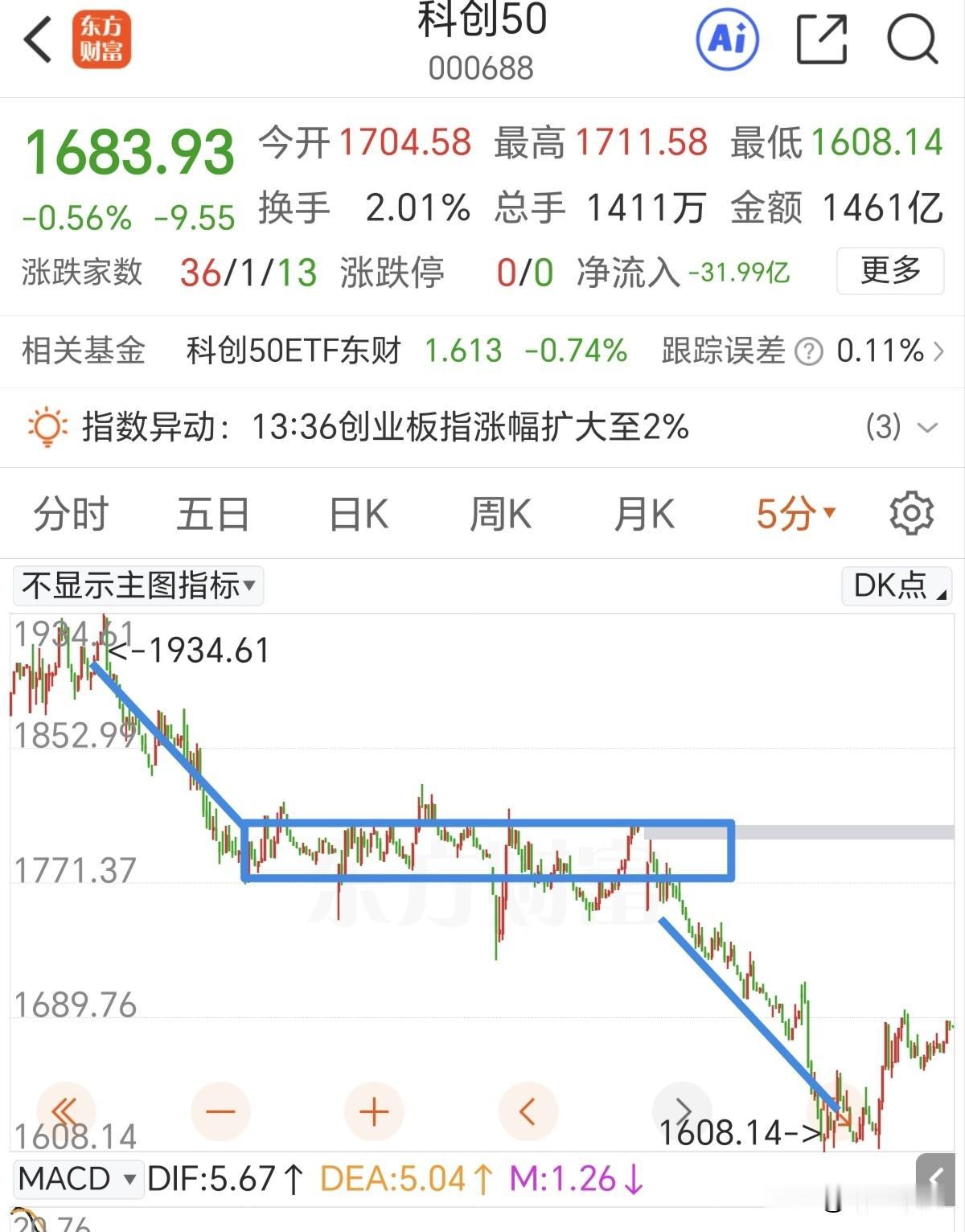 最近2天存在单日大涨的可能。

先说科创50指数，现在的预期就是在构建第二个中枢