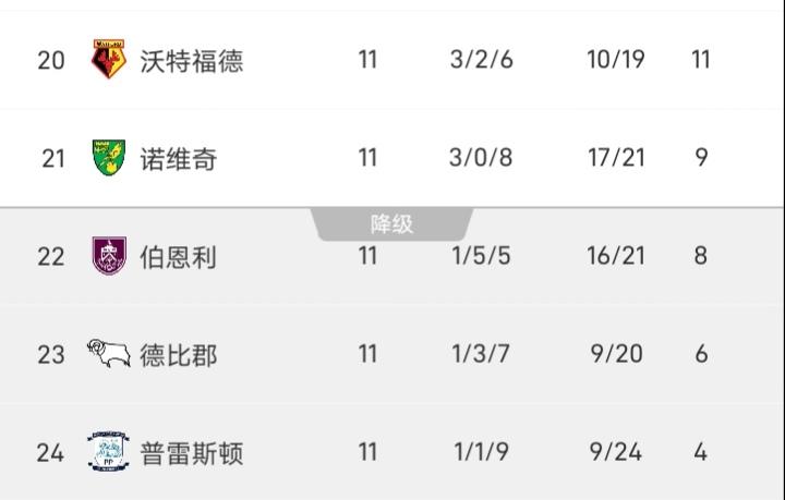 英冠榜首之争，西汉姆1-0战胜斯旺西，看来西汉姆重返英超的决心非常强烈，西汉姆在