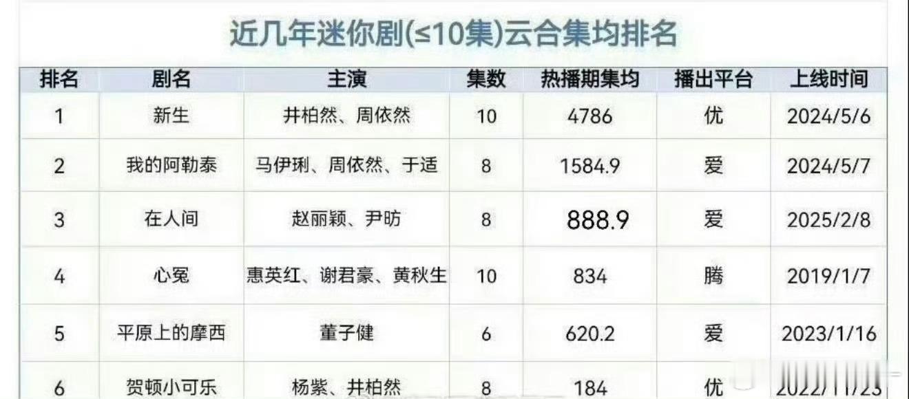 井柏然这个剧这么厉害我当时就是因为抖音推流大看了切片去看的感觉新剧宣传切片大推流