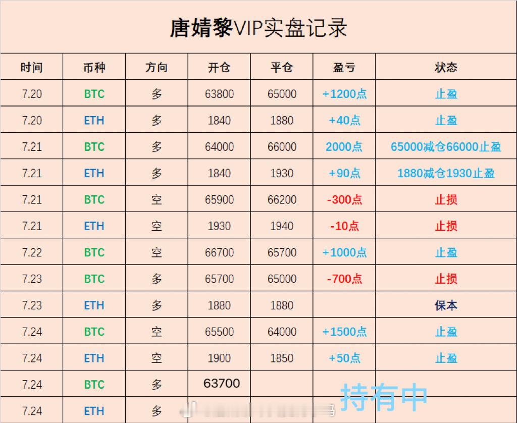 本周战绩單子并不多，市场优质机会本就稀缺所幸还是精准抓住了几波行情，收获落瀻一周