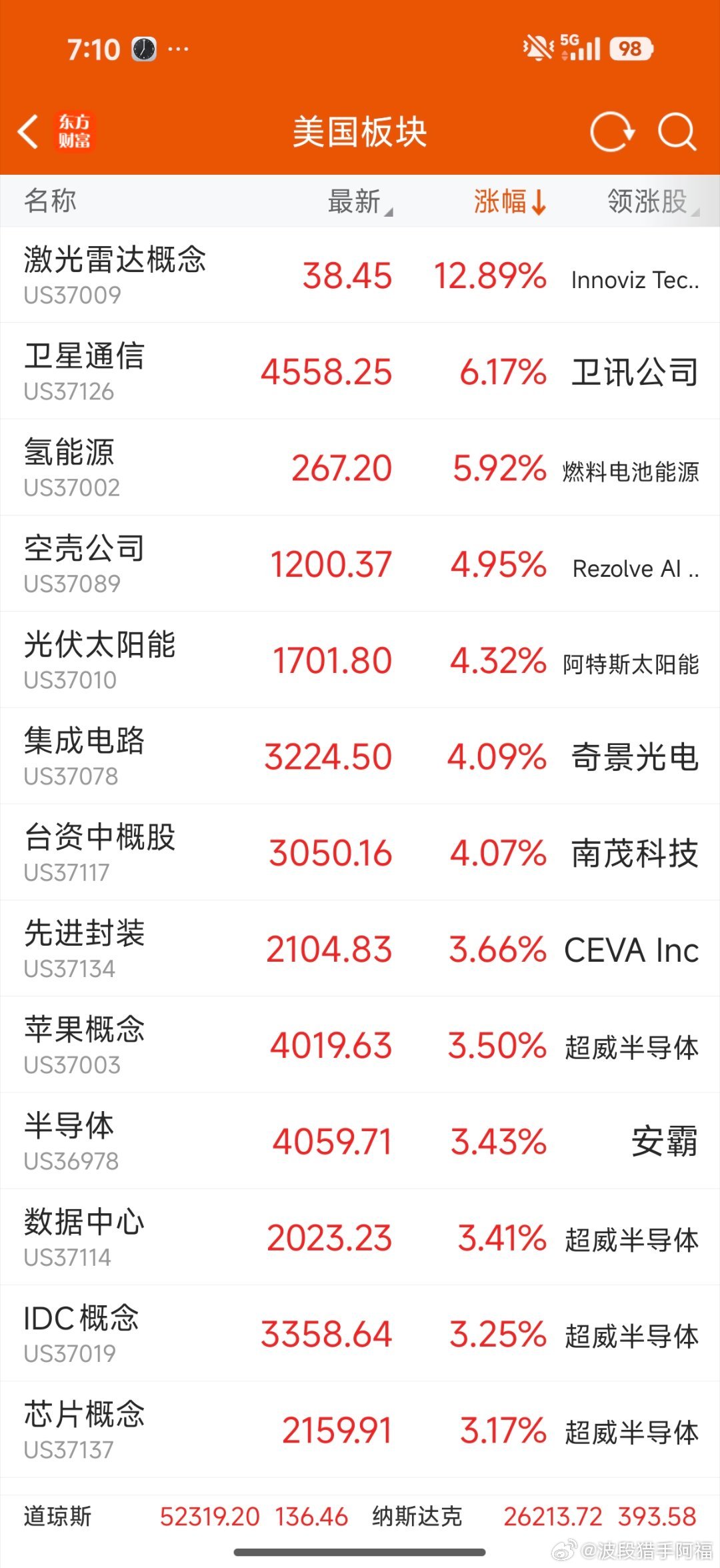 昨晚美股继续拉升，表现最抢眼的不是大科技，是激光雷达，卫星通信，氢能源和太空光伏