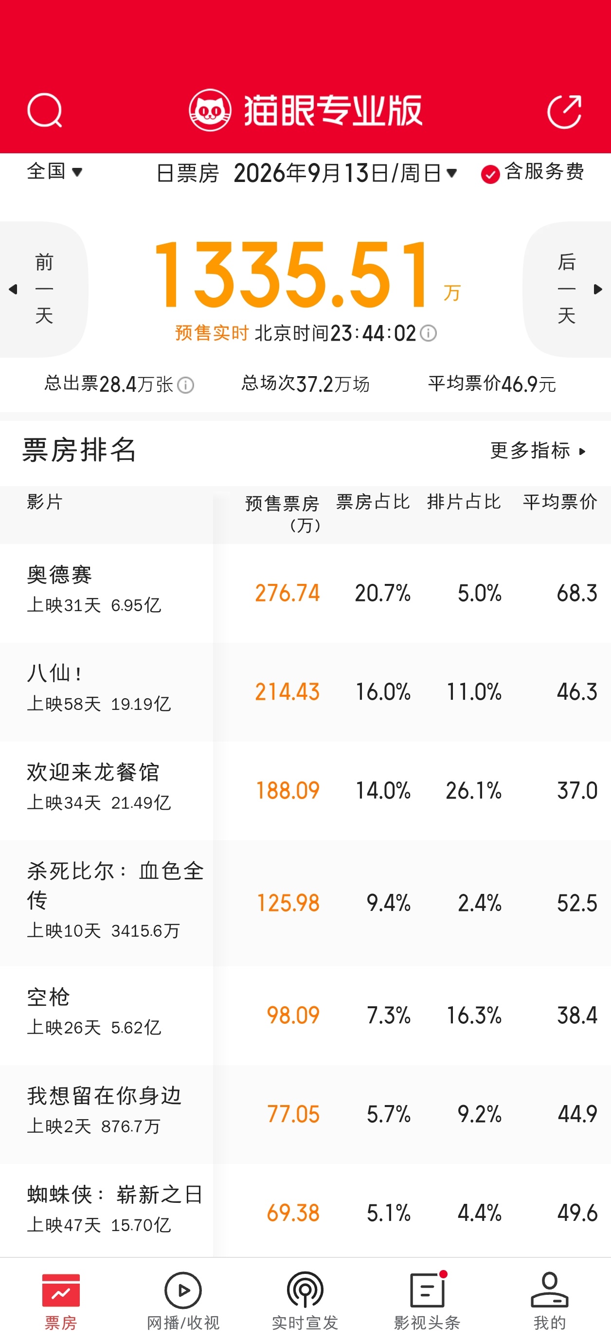八仙和龙餐馆明天各加了0.5%的排片 ​​​