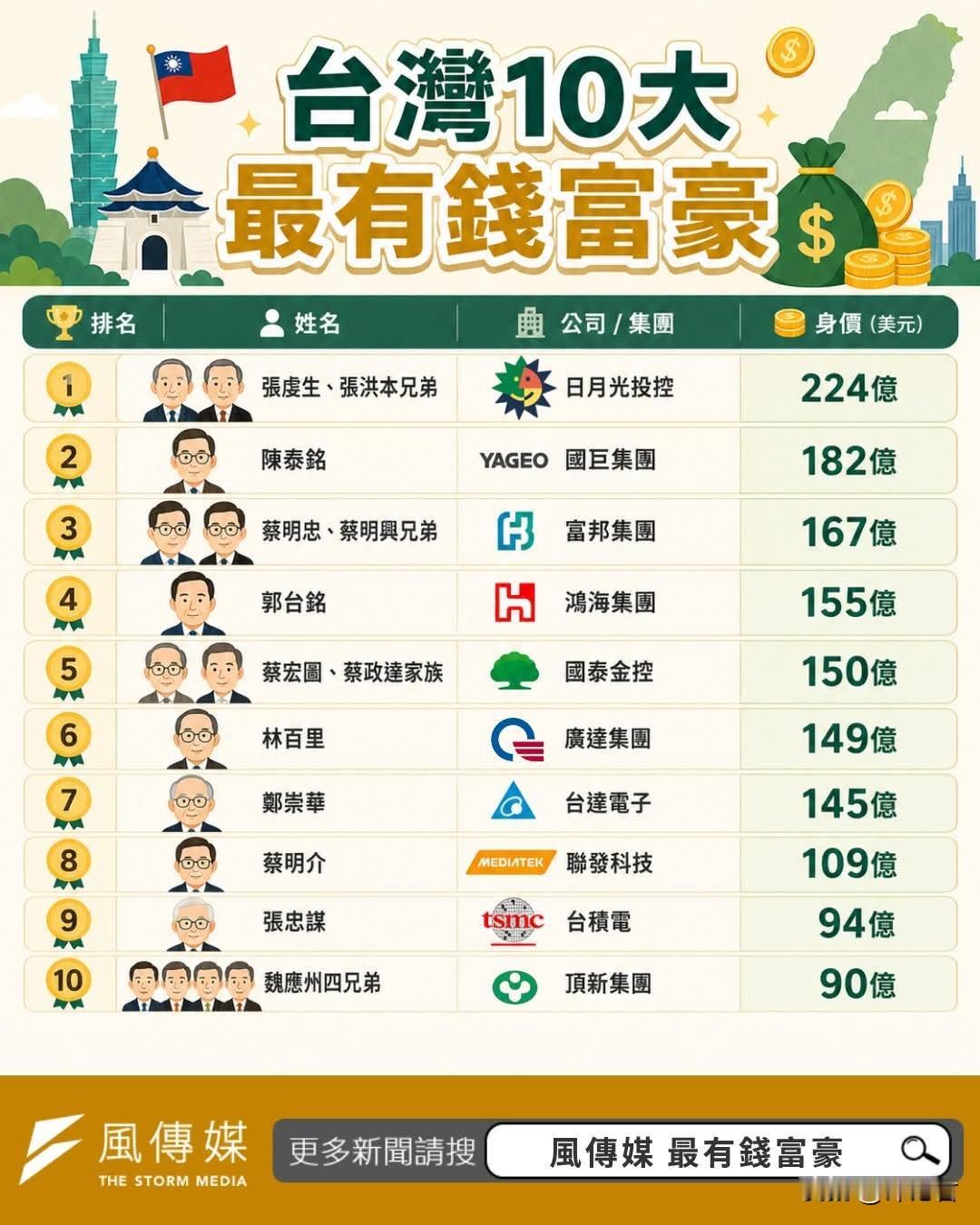 20260612🔥台湾最有钱富豪排名出炉！为何这次排名大变动？

富比士最新公