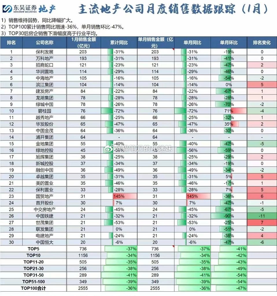 房市销售1月继续大跌。（via：曹山石曹磊） ​​​