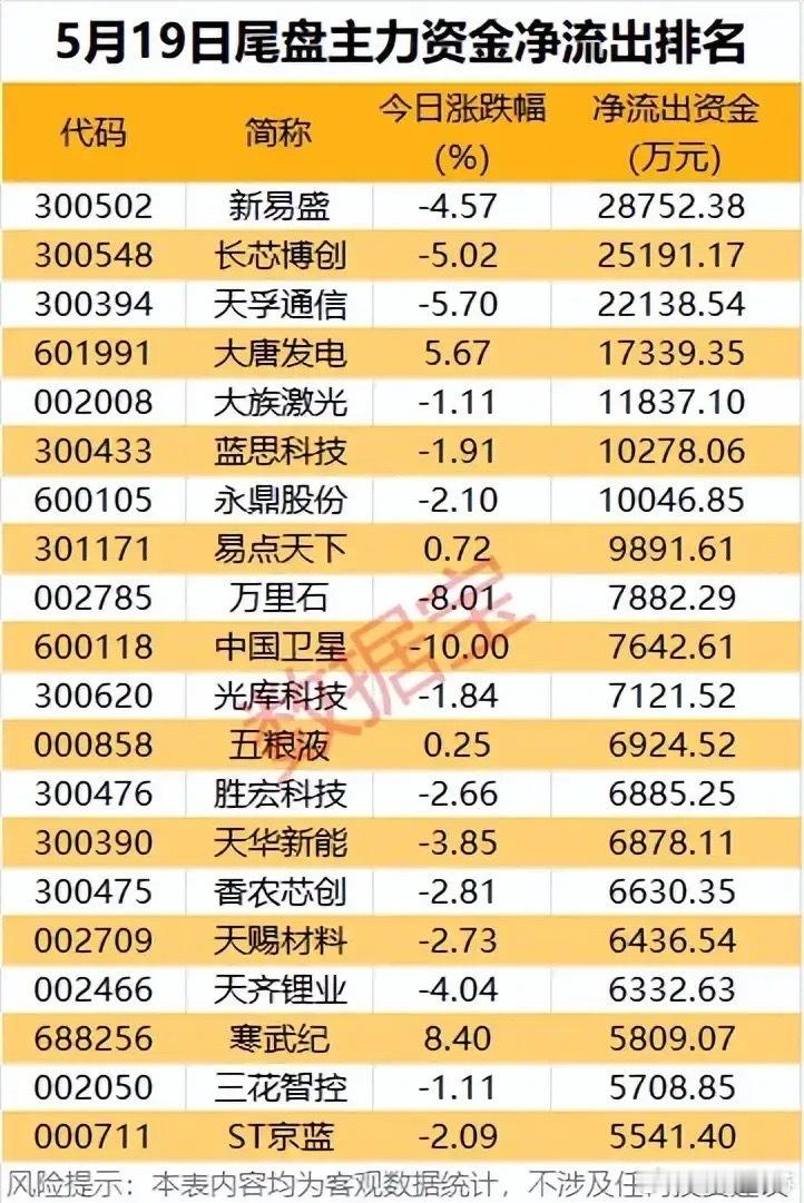 尾盘资金出逃预警！5月19日主力净流出TOP20个股全景拆解！本次梳理为5月19