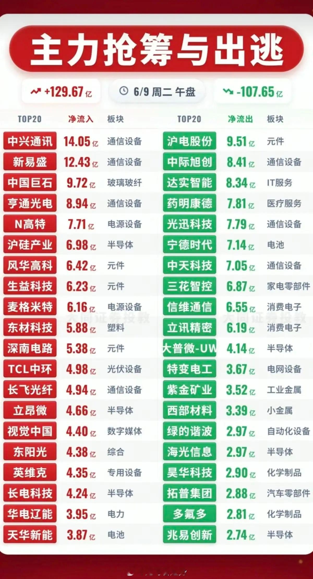 6.09周二  主力大资金  抢筹出逃个股榜TOP20！资金抢筹：光纤光缆、CP