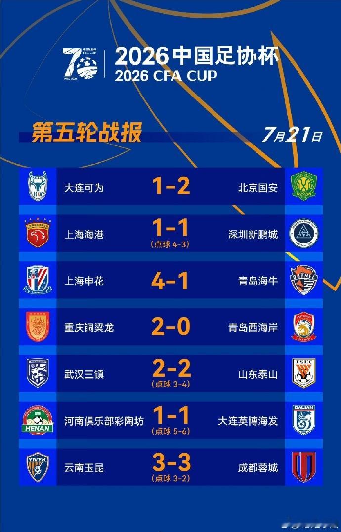 【球事杂谈】4971） 差不多       ◆       七场比赛，四场点球决