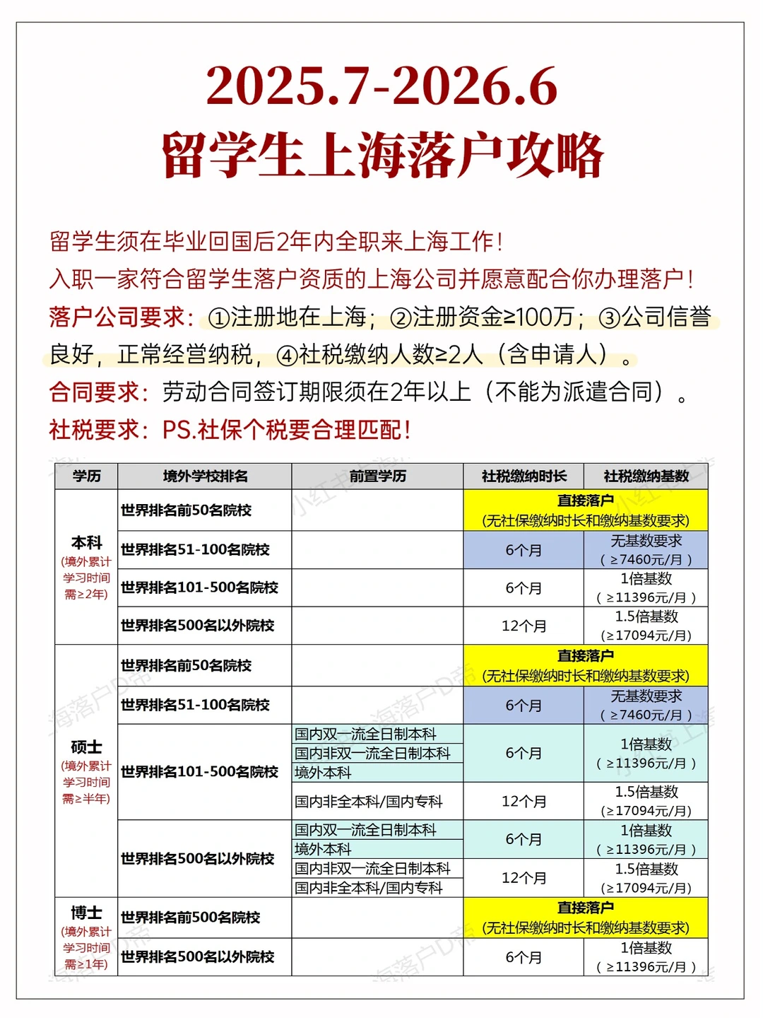 2025-2026留学生上海落户攻略！