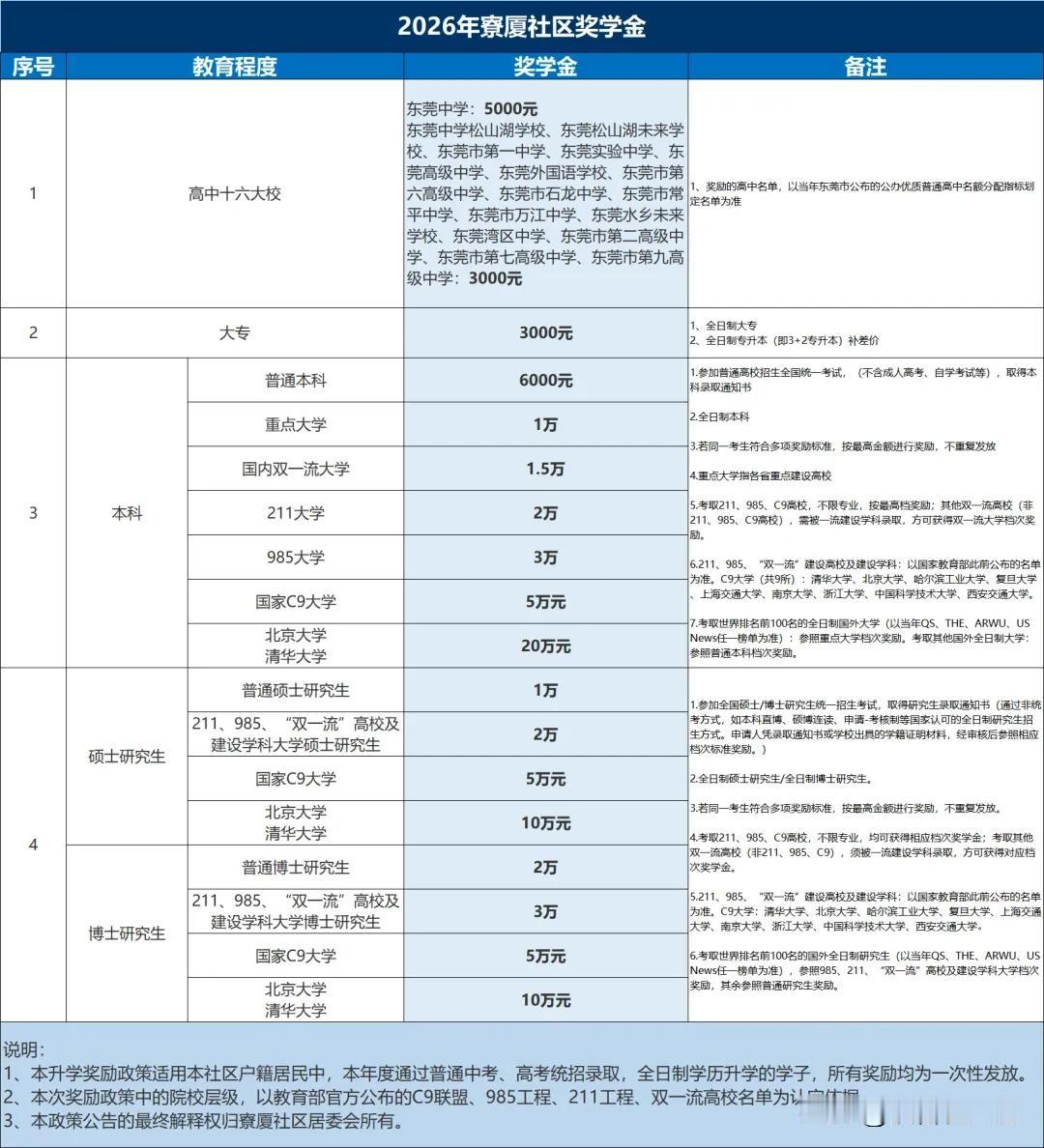 东莞又发钱了，其它地方就剩羡慕了！

近日，东莞市厚街镇寮厦社区正式公布《寮厦社
