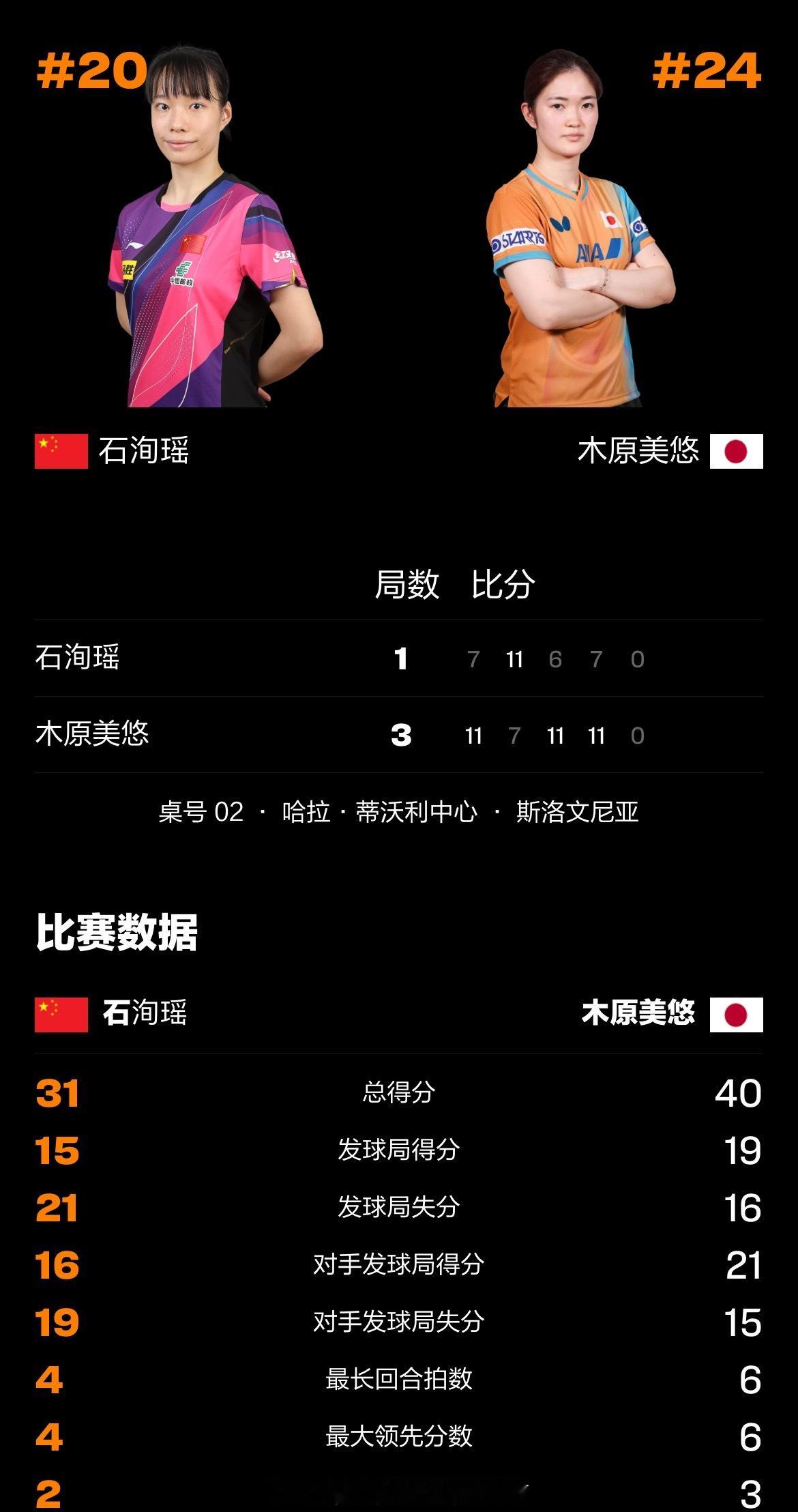 石洵瑶1比3木原美悠 【WTT球星挑战赛卢布尔雅那站】女单1/41-3（7-11