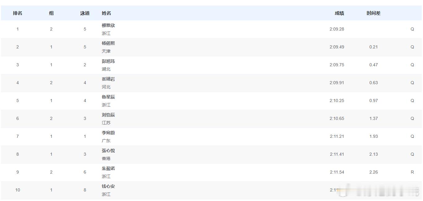 女子200米仰泳半决赛成绩柳雅欣 2:09.28杨偌熙 2:09.49 PB彭旭
