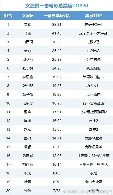 女演员一番电影票房今年洗牌蛮多的04素人李思潼单片20亿女足上完张小斐保3争2了