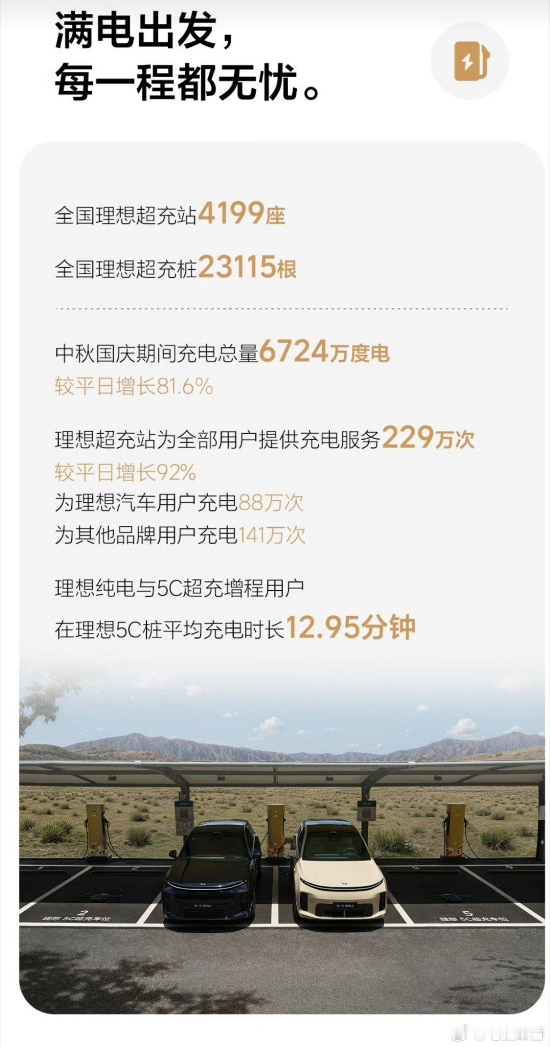 电车出行，理想超充站已经成为广大电车车主的首选，无论是不是理想车主，都很认可理想