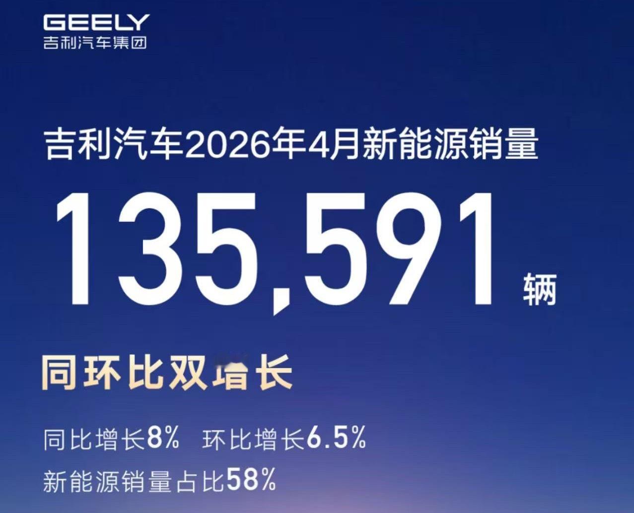 吉利汽车 5月1日，吉利汽车正式发布4月销量。数据显示，吉利汽车4月销量为235