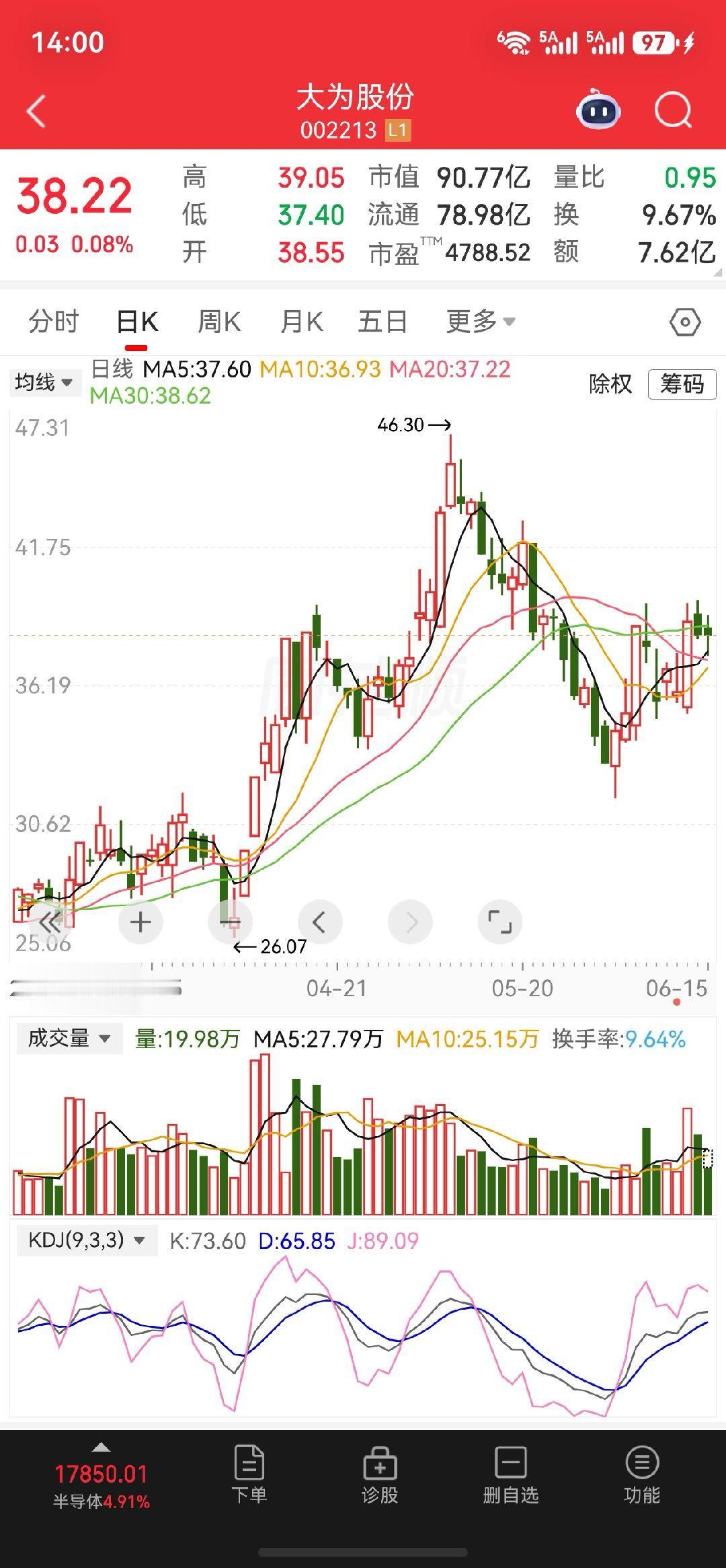 下午关注一下$大为股份 sz002213$ 