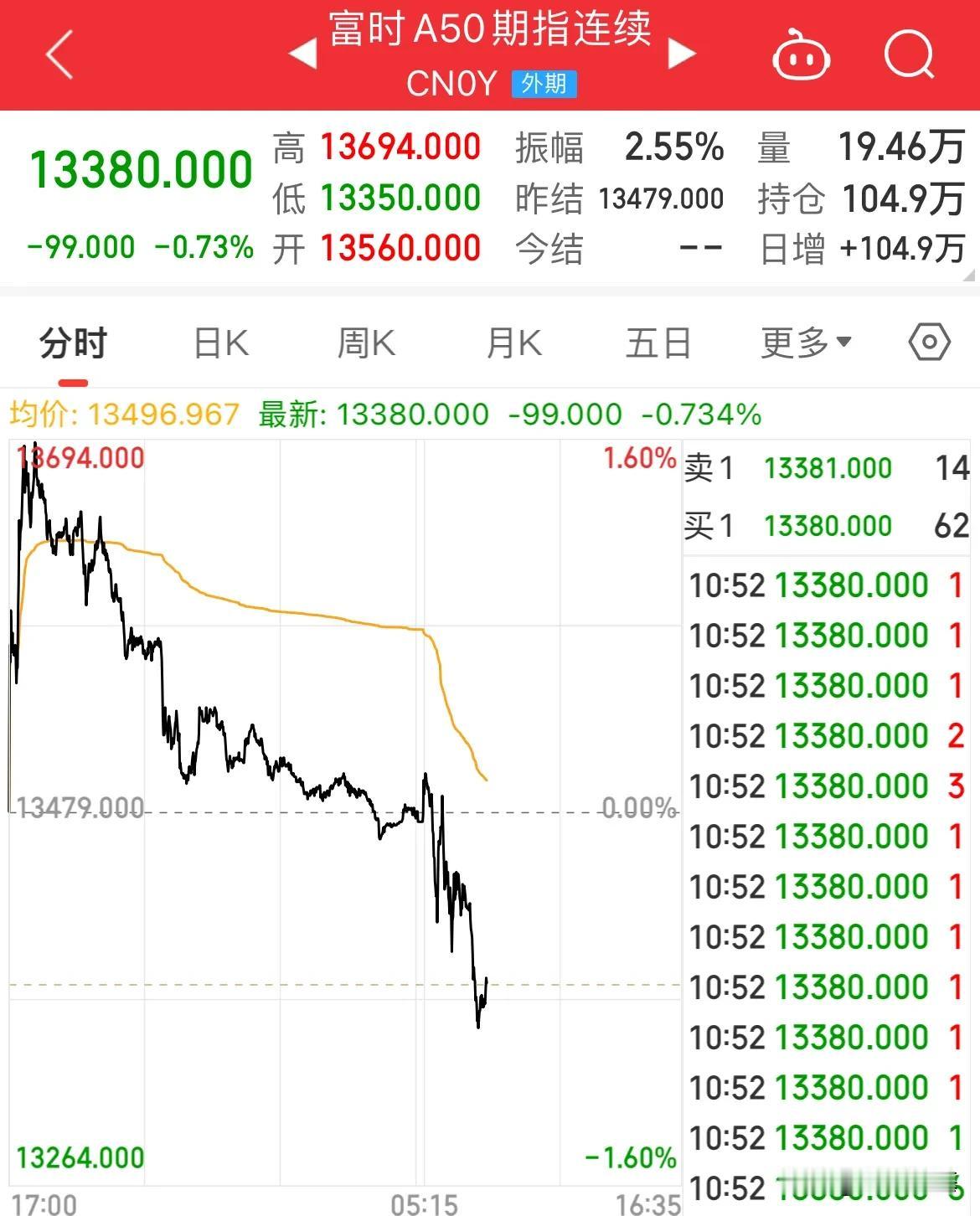 A股上班！A50就下跌，纯纯大冤种啊！房地产大涨近3%

A股下班了，A50夜盘
