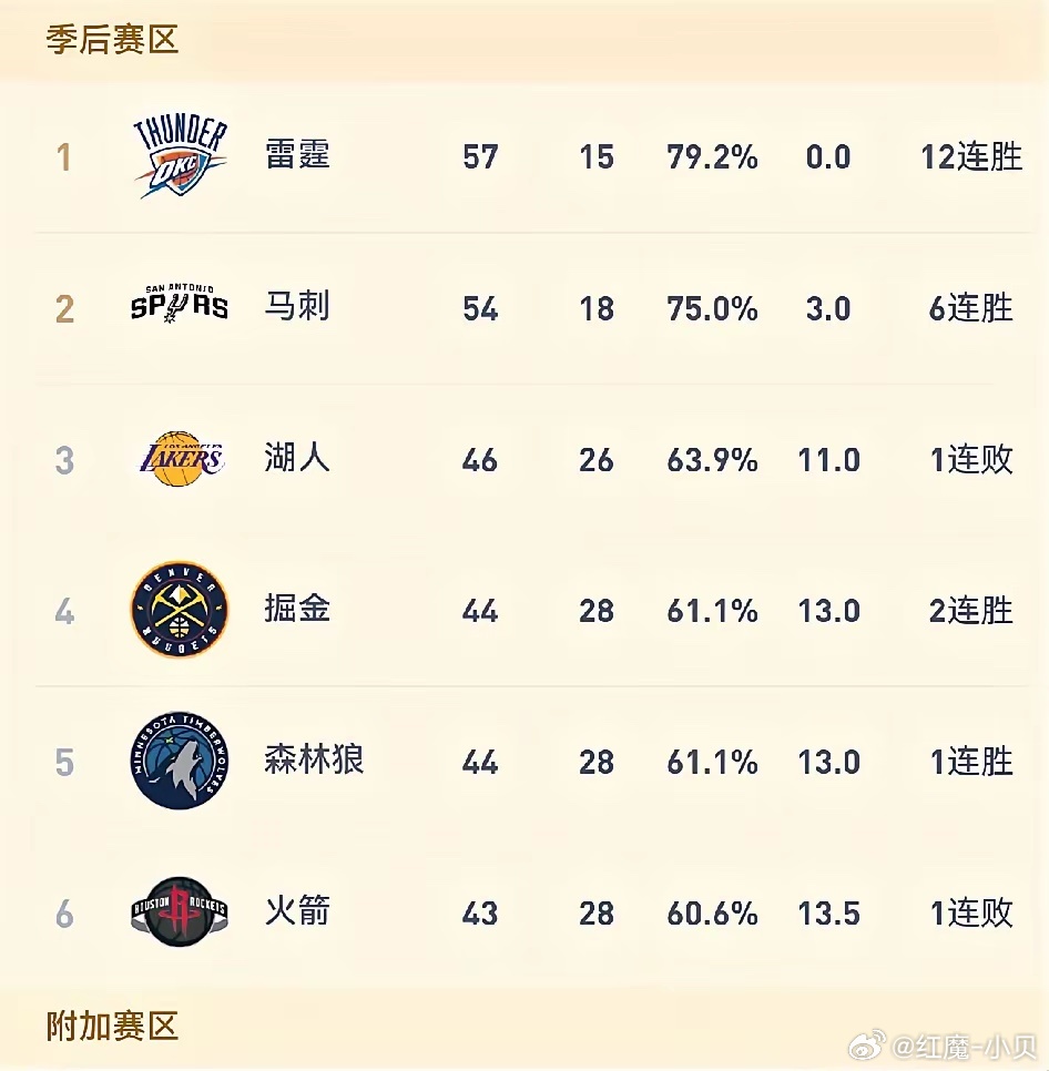 对湖人来说，这是不是季后赛最理想的排名？按现在排名，湖人首轮对阵火箭，大概率能赢