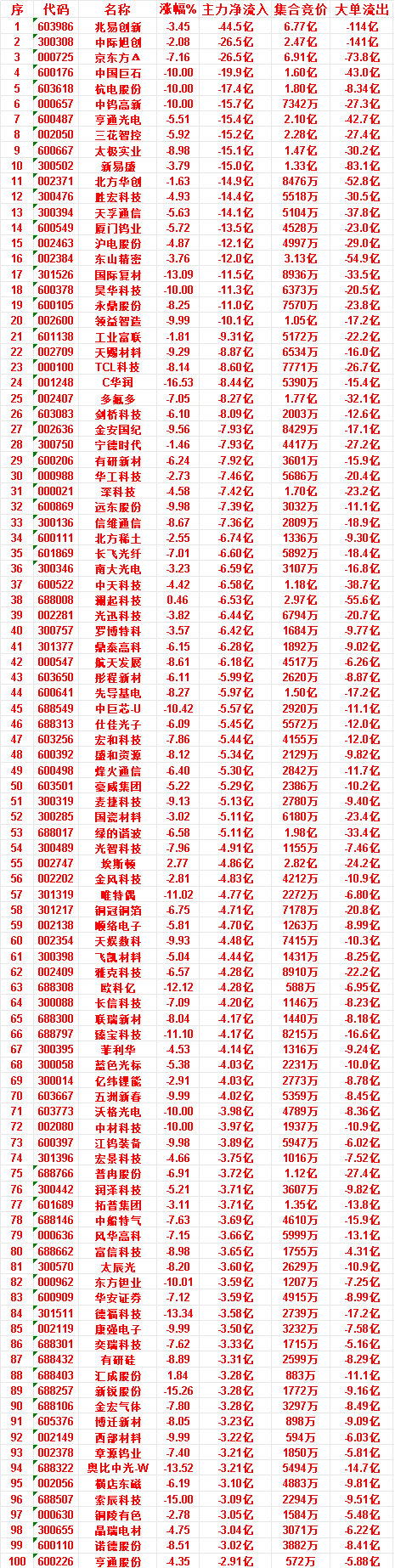 7月6日收盘：主力资金大幅流出/流入TOP核心名单（深度解读）今日A股整体呈现指