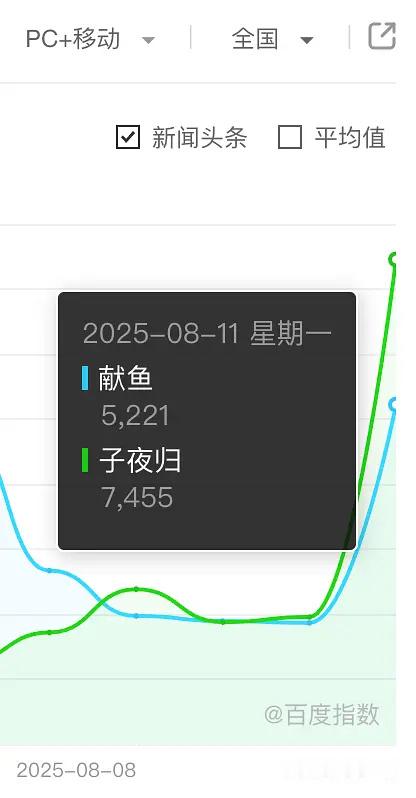 献鱼、子夜归 定档日百指 ​​​