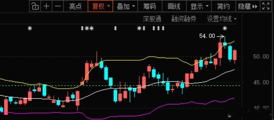 指数，或许没问题，下午动用点板块或许能拉到10个点内，然而市场却是肉眼可见的走弱